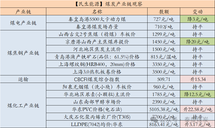 【民生能源 周泰团队】煤炭日报：韩国煤炭进口量同环比均出现下降，其中同比降幅超15%，创历史同期第二低位-第2张图片