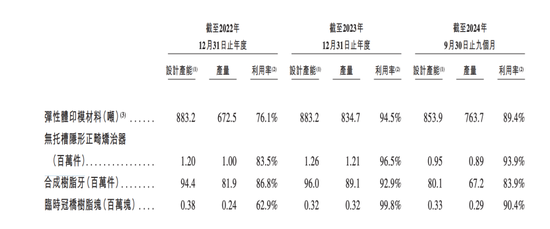一年生产近9000万颗“牙”！这家公司冲刺港交所……-第2张图片