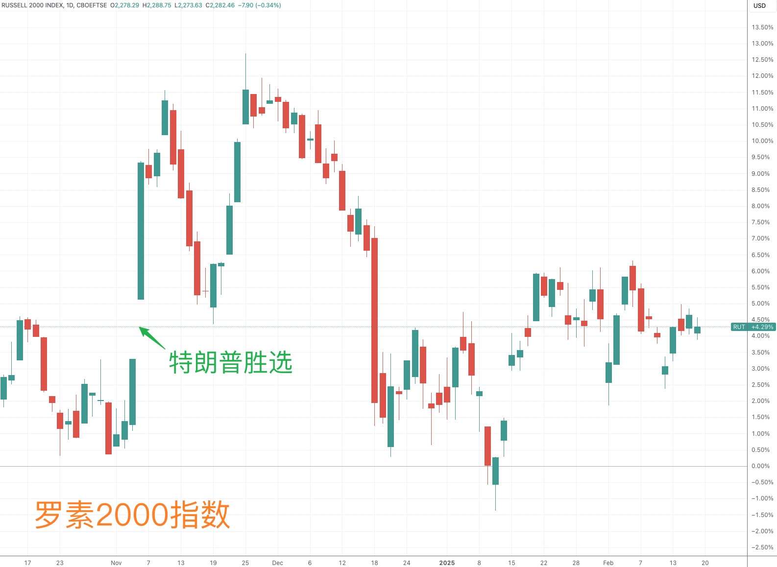 美国总统履新满月：交易员的“特朗普交易”情绪，淡了-第2张图片