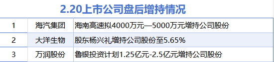 2月20日增减持汇总：海汽集团增持等3股增持 科创新材等18股减持（表）-第1张图片