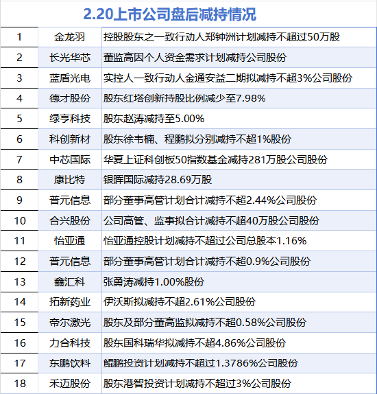 2月20日增减持汇总：海汽集团增持等3股增持 科创新材等18股减持（表）-第2张图片
