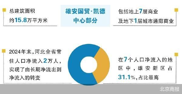 凯德首入雄安操盘商业地标-第2张图片