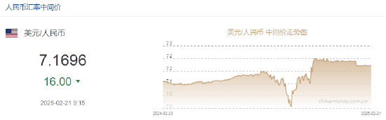 人民币兑美元中间价报7.1696，上调16点-第2张图片
