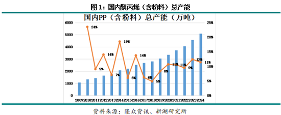 专题|新湖化工（聚烯烃）专题：聚丙烯非标品需求简介-第3张图片