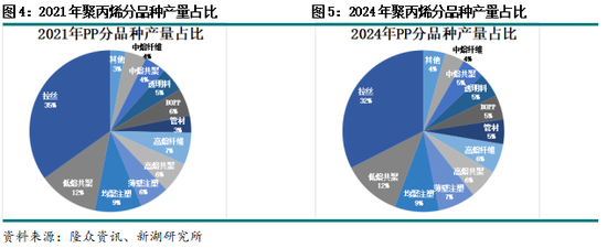 专题|新湖化工（聚烯烃）专题：聚丙烯非标品需求简介-第5张图片