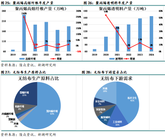 专题|新湖化工（聚烯烃）专题：聚丙烯非标品需求简介-第14张图片