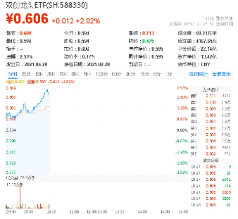 科技题材热度持续高企，20CM高弹性的硬科技宽基——双创龙头ETF（588330）盘中涨超2%-第1张图片