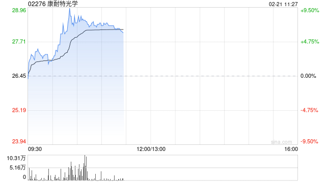 康耐特光学早盘涨超8% 中国信通院启动AI眼镜专项测试-第1张图片
