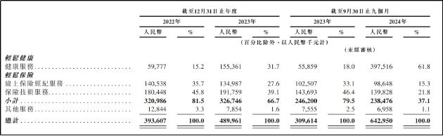 轻松健康IPO：高增长表象下的盈利难题 流量“断奶”后陷入获客困局-第1张图片