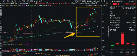高层：大力促进科技消费，释放AI终端产品消费潜力！大数据产业ETF（516700）盘中猛拉3%，连续4日获资金抢筹-第1张图片