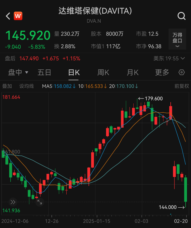 巴菲特，再次减持这只医疗股-第1张图片