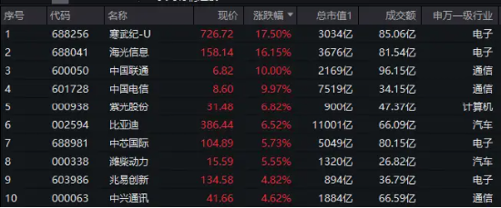 A100走强！中证A100ETF基金（562000）涨1.67%创年内新高！寒武纪飙升逾17%，中国电信、比亚迪创历史新高-第1张图片