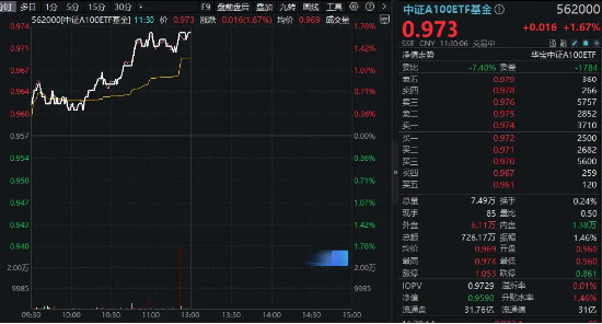 A100走强！中证A100ETF基金（562000）涨1.67%创年内新高！寒武纪飙升逾17%，中国电信、比亚迪创历史新高-第2张图片