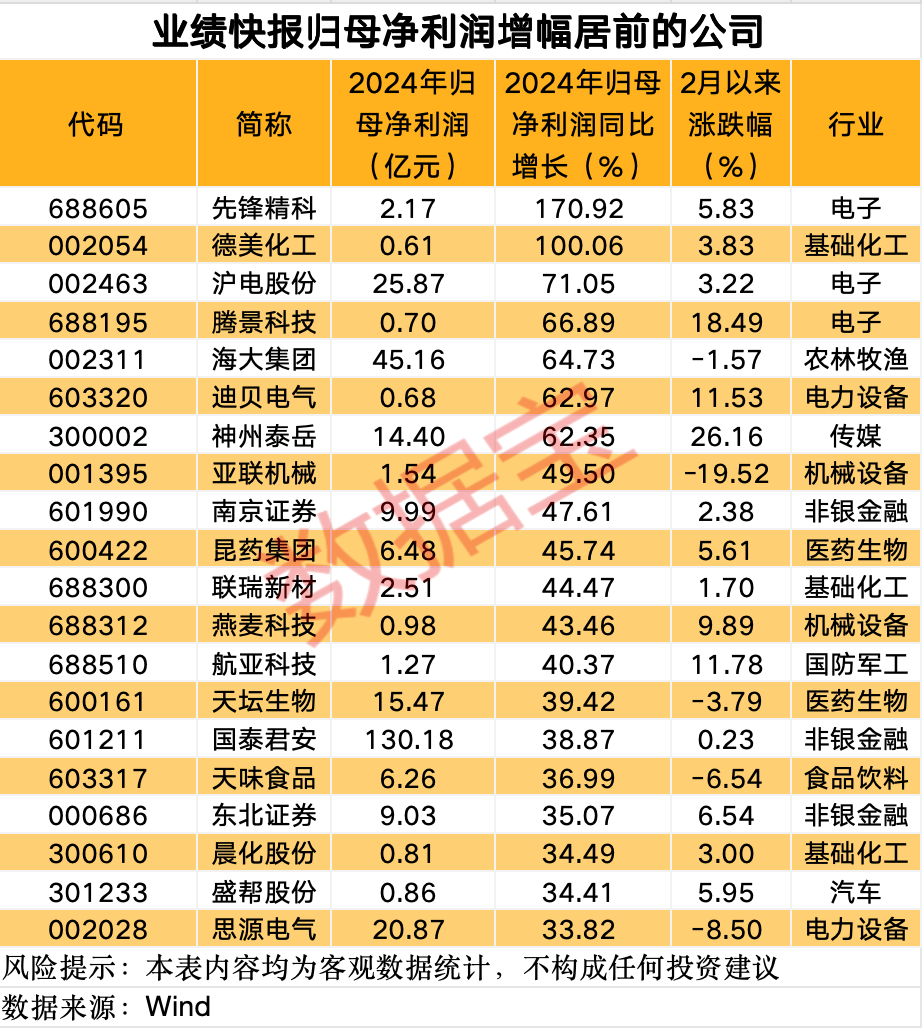 这条赛道 彻底沸腾！业绩预增公司名单来了-第2张图片