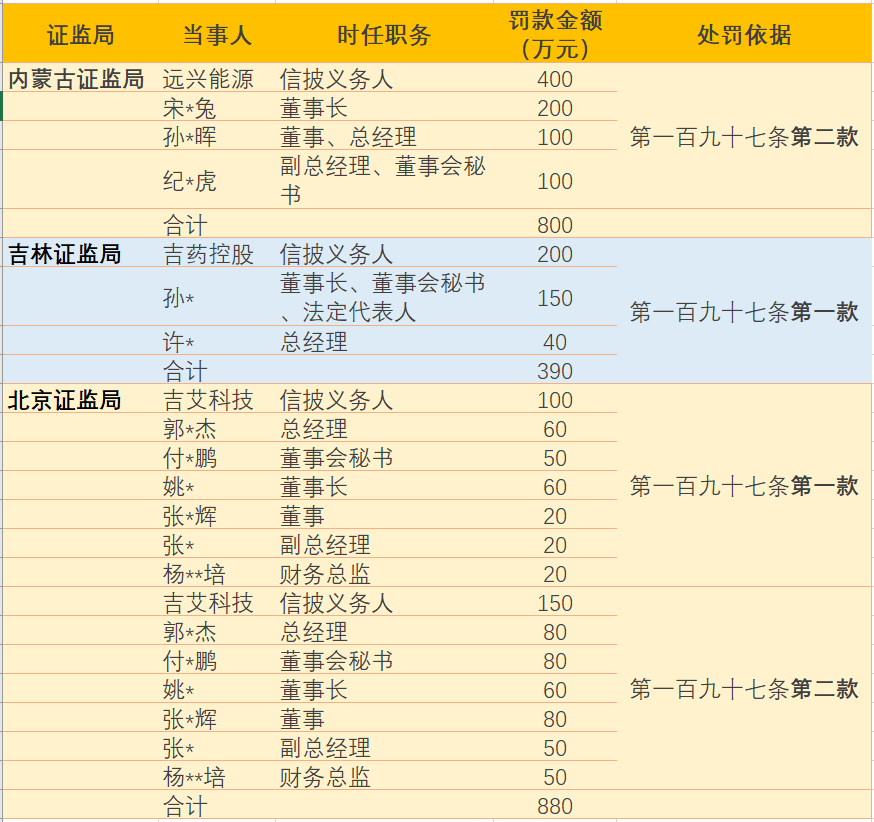 内蒙、吉林、北京证监局，各执一词，意见打架：临时公告、定期报告都不披露，单罚还是双罚？按哪一款来罚？三案口径，完全不同-第2张图片