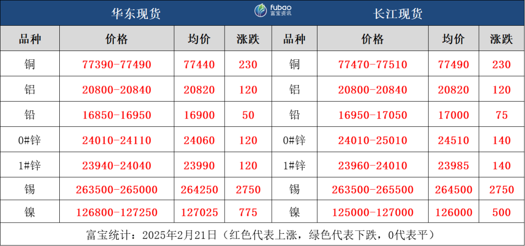 宏观情绪回暖，有色金属多数飘红-第4张图片