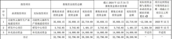 IPO募投项目尚未完成！又要再募5亿！上市之后毛利率一路下滑！可川科技此举合理吗？-第2张图片
