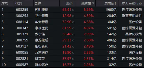 AI+医疗分化！CXO巨头大涨6.29%再刷阶段新高，美年健康回调3.46%！医疗ETF（512170）尾盘发力斩获三连阳-第1张图片