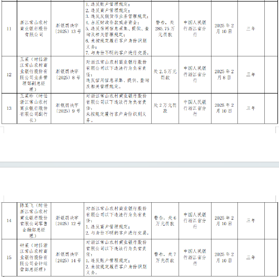 浙江常山农商银行被罚285.75万元：因违反账户管理规定等7项违法行为-第1张图片