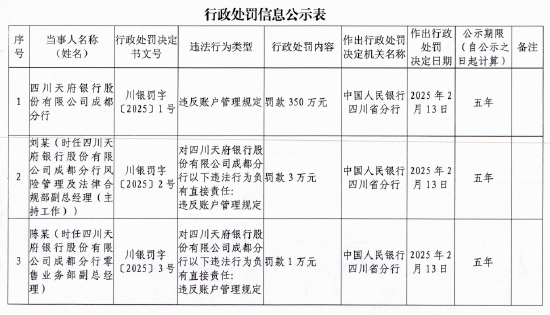 四川天府银行成都分行因违反账户管理规定被罚350万元-第1张图片