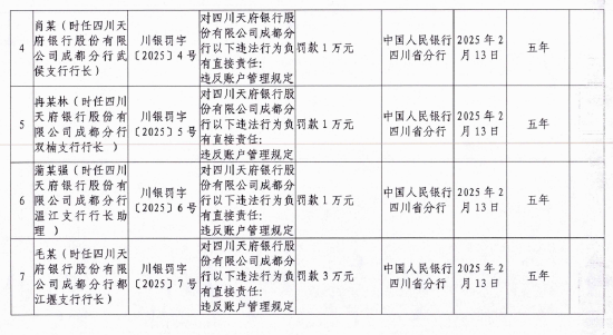 四川天府银行成都分行因违反账户管理规定被罚350万元-第2张图片