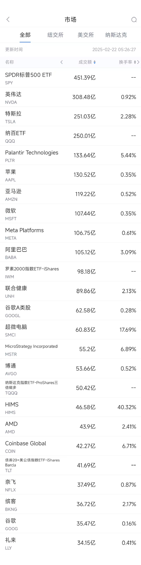 2月21日美股成交额前20：阿里巴巴财报强劲，本周涨幅超过15%-第1张图片