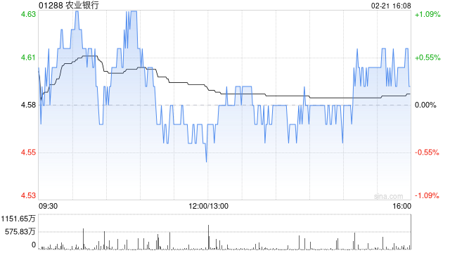 农业银行获Ping An Asset Management Co., Ltd.增持约1.31亿股-第1张图片