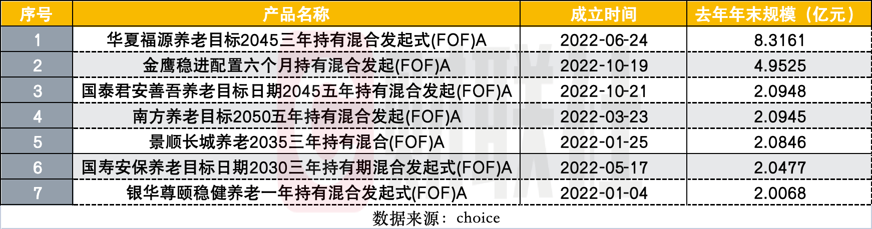 FOF的生存难题：又2只FOF发清盘预警，今年60只发起式FOF面临规模大考-第1张图片