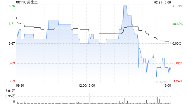 周生生遭Schroders PLC减持31.2万股 每股作价约6.71港元-第1张图片