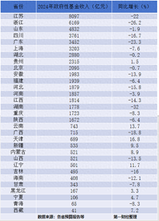 31省政府性基金收入排行榜：江苏、浙江、山东稳居前三-第1张图片