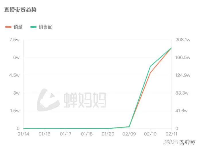 256万人涌入，超1665万点赞！张兰、汪小菲被封后，麻六记又爆了，“抖音上全是麻六记”-第6张图片
