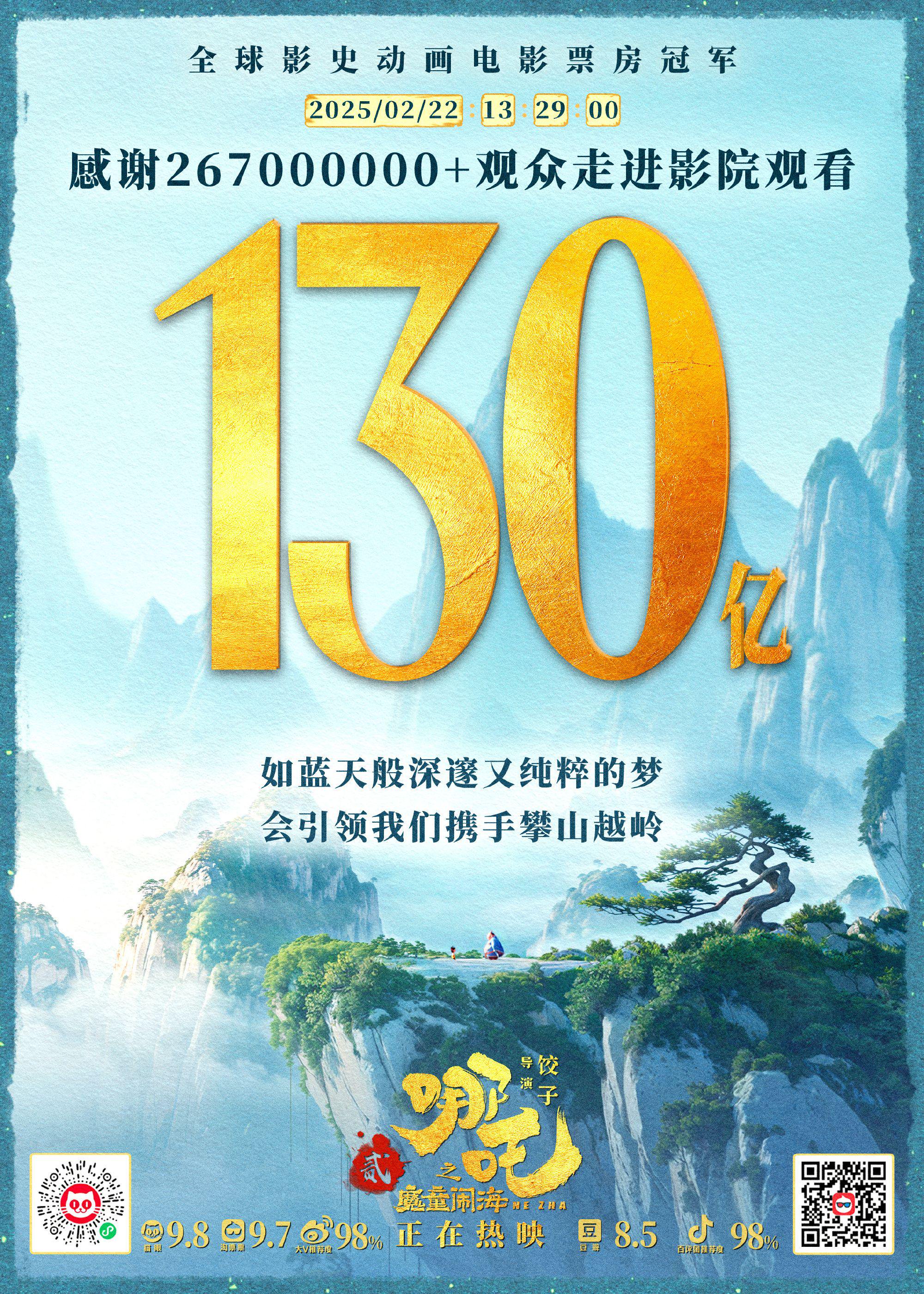 票房破130亿！《哪吒2》官方发博感谢2.67亿+观众-第1张图片