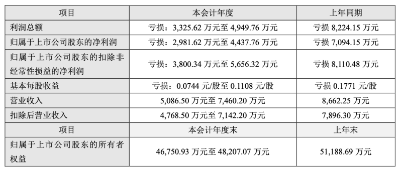 上市十年亏五年，核心产品“失宠”，龙津药业退市危机一触即发-第3张图片