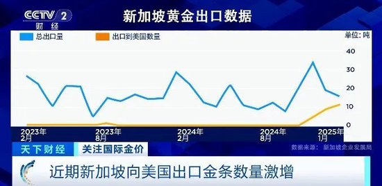 数量激增！多国大量实物黄金，运往美国！-第7张图片
