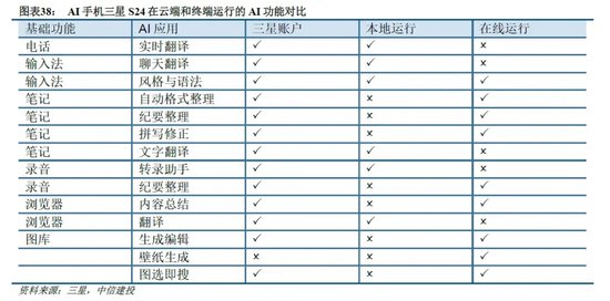 中信建投：端侧AI产业链投资前景-第9张图片