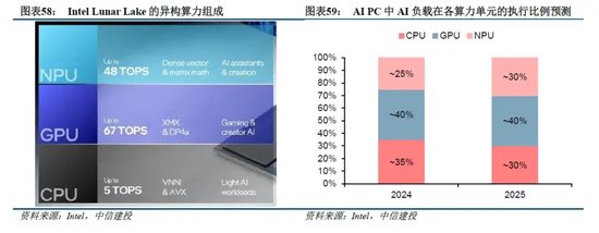 中信建投：端侧AI产业链投资前景-第23张图片