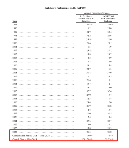 巴菲特交出2024年成绩单：每股市值增长25.5% 1964-2024年累计增长率提升至55000倍-第1张图片