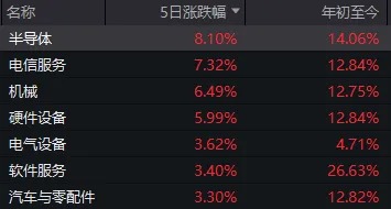 “All in”机器人的基金经理，两月收益近70%！科技股下周还能涨吗？-第2张图片