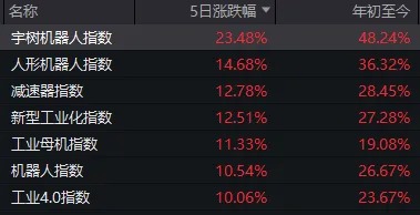 “All in”机器人的基金经理，两月收益近70%！科技股下周还能涨吗？-第3张图片