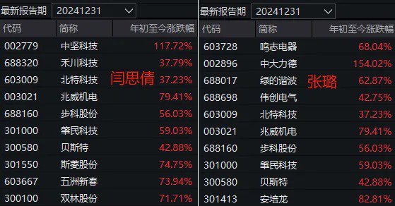 “All in”机器人的基金经理，两月收益近70%！科技股下周还能涨吗？-第5张图片