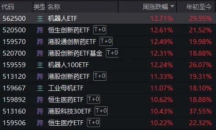 “All in”机器人的基金经理，两月收益近70%！科技股下周还能涨吗？-第6张图片