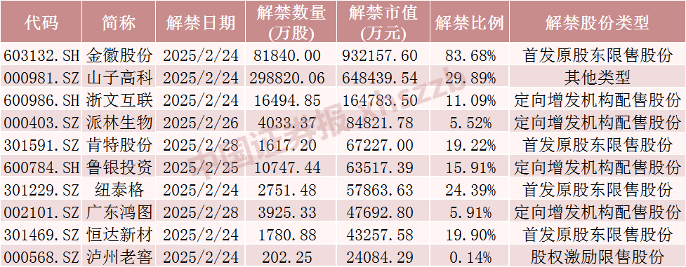 下周，A股解禁市值大降-第1张图片