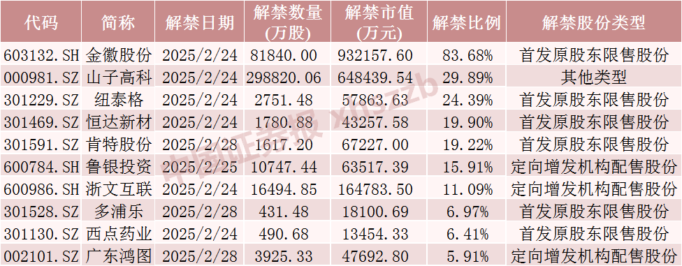 下周，A股解禁市值大降-第4张图片