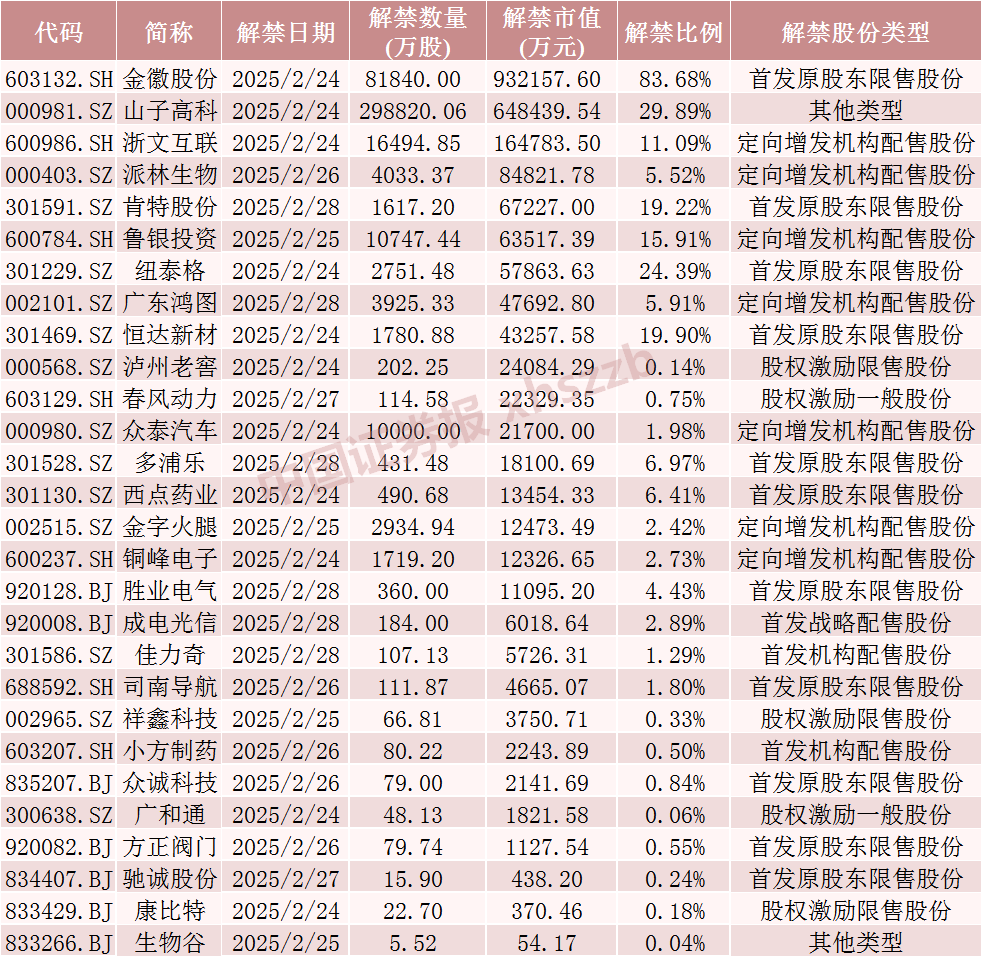 下周，A股解禁市值大降-第5张图片