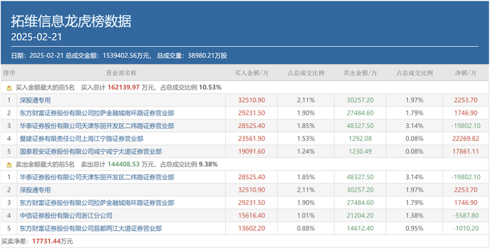 A股成交重回2万亿，顶级游资有了新偏好，这类个股成“新宠”-第7张图片