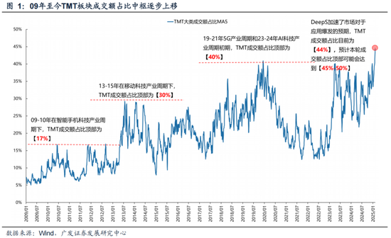 广发策略：情绪指标为何失效？科技成交占比能到多高？-第1张图片