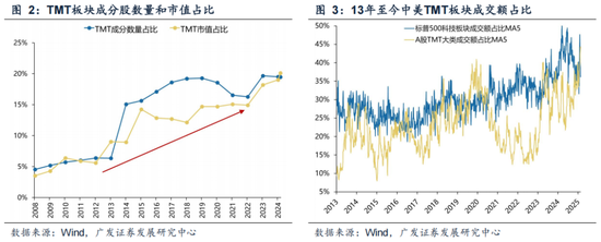 广发策略：情绪指标为何失效？科技成交占比能到多高？-第2张图片