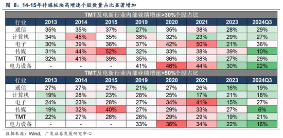 广发策略：情绪指标为何失效？科技成交占比能到多高？-第13张图片