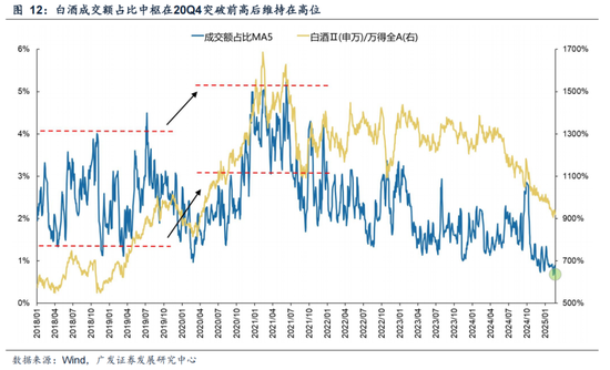 广发策略：情绪指标为何失效？科技成交占比能到多高？-第16张图片