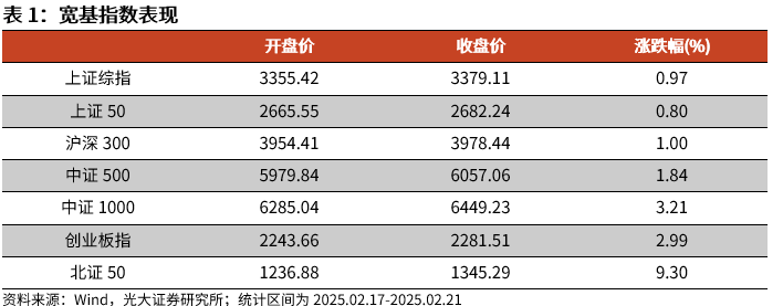 【光大金工】短线小盘成长仍占优——金融工程市场跟踪周报20250222-第1张图片